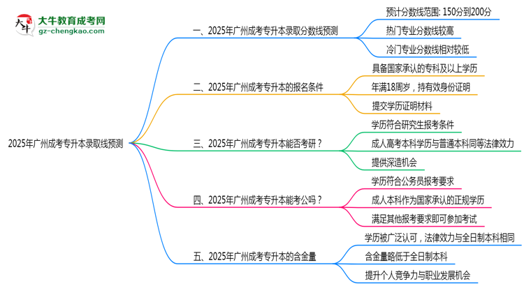 2025年廣州成考專升本錄取線預(yù)測(cè)：各院校最低分對(duì)比思維導(dǎo)圖
