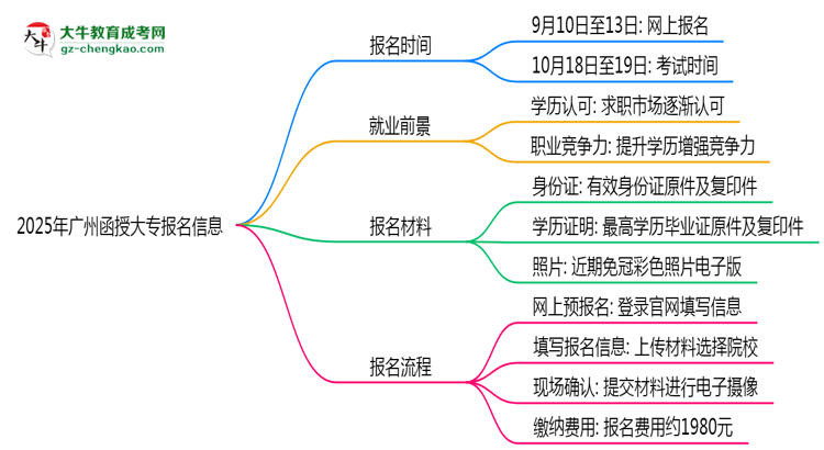 2025年廣州函授大專報(bào)名截止時(shí)間及補(bǔ)報(bào)通道思維導(dǎo)圖