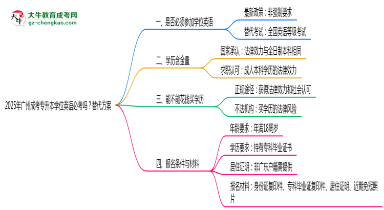 2025年廣州成考專升本學位英語必考嗎？替代方案思維導圖
