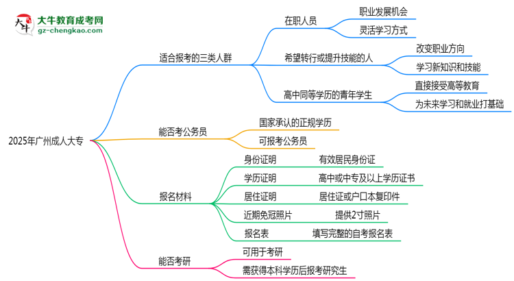 2025年廣州適合報(bào)成人大專的三類人群推薦思維導(dǎo)圖