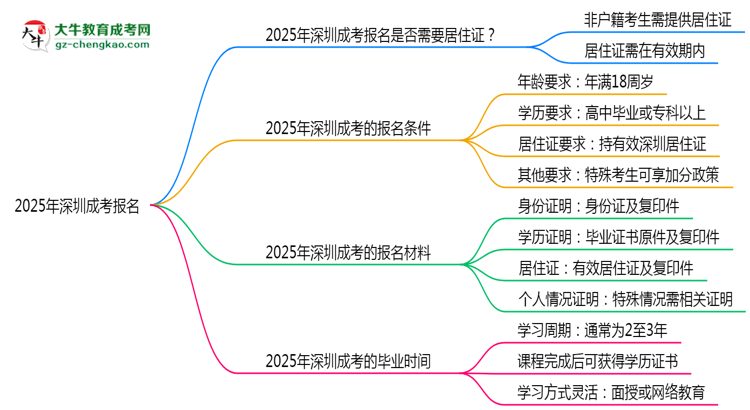 2025年深圳非戶籍生成考報名需居住證嗎？思維導(dǎo)圖
