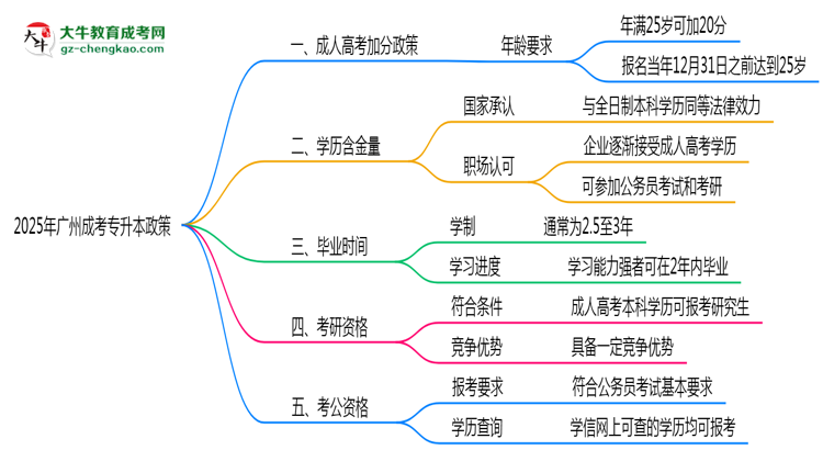 2025年廣州成考專(zhuān)升本25歲加20分政策適用條件思維導(dǎo)圖