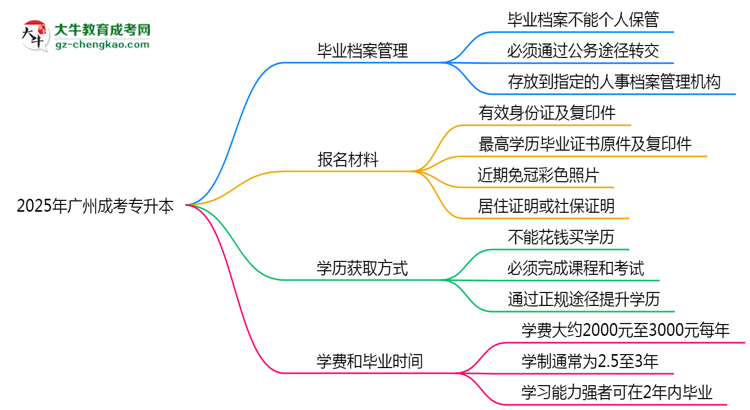 2025年廣州成考專升本畢業(yè)檔案能否個(gè)人保管？思維導(dǎo)圖