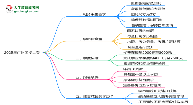 2025年廣州函授大專證件照要求:藍底/尺寸/修圖思維導(dǎo)圖