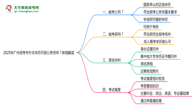 2025年廣州成考專升本學(xué)歷可報(bào)公務(wù)員嗎？新規(guī)解讀思維導(dǎo)圖