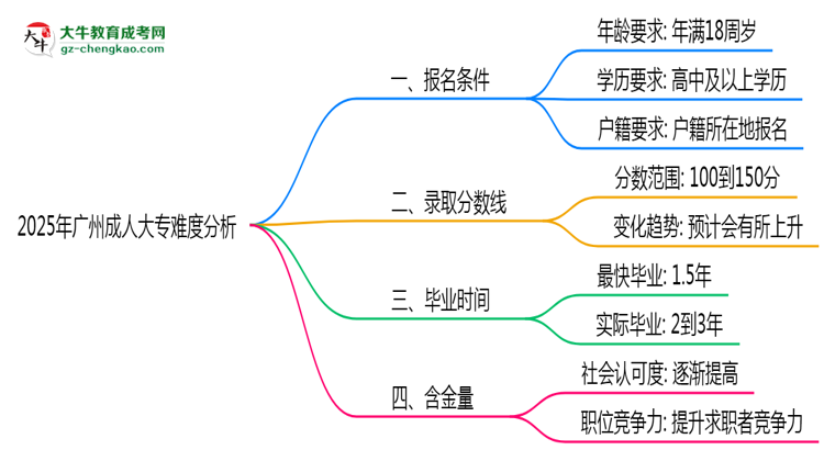 2025年廣州成人大專難度分析：通過率超70%？思維導(dǎo)圖