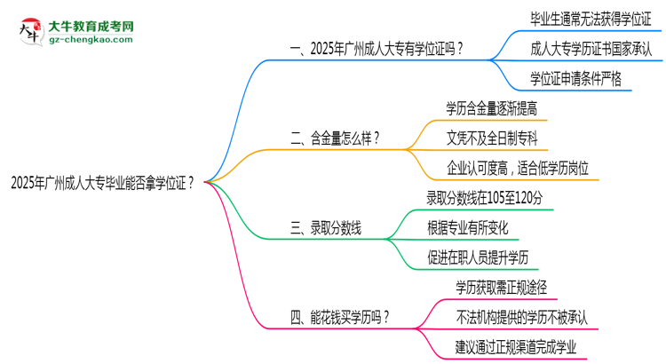 2025年廣州成人大專畢業(yè)能否拿學(xué)位證?官方申請條件思維導(dǎo)圖