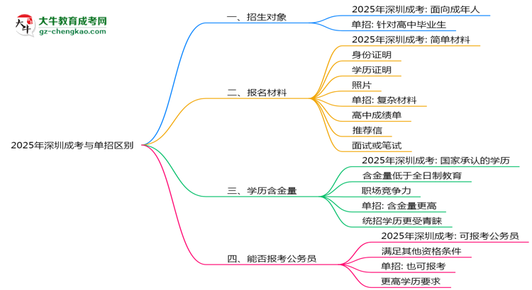 2025年深圳成考與單招區(qū)別：適合人群分析思維導圖