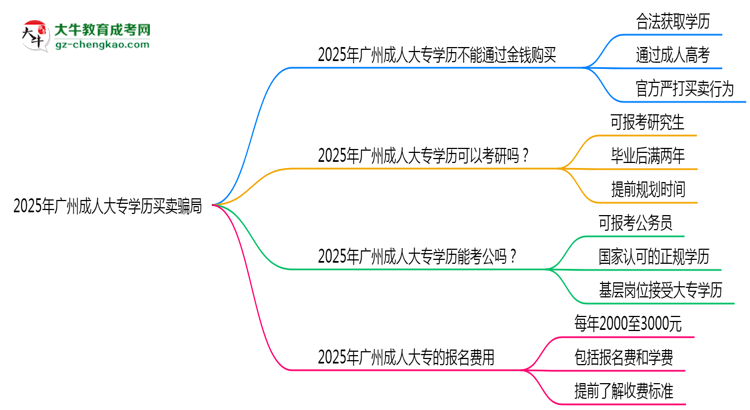 2025年廣州成人大專學(xué)歷買賣騙局！官方嚴(yán)打公告思維導(dǎo)圖
