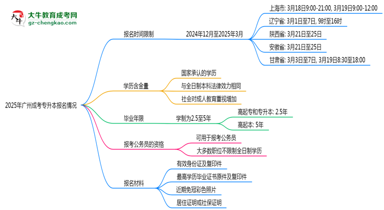 2025年廣州成考專升本報名是否全年開放？時間限制思維導(dǎo)圖