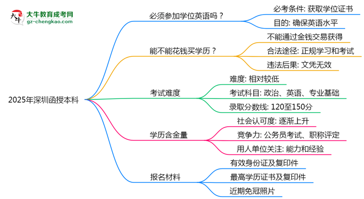 2025年深圳函授本科學(xué)位英語(yǔ)必考嗎?替代方案思維導(dǎo)圖