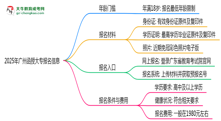 2025年廣州函授大專年齡門檻：最低多少歲可報？思維導(dǎo)圖