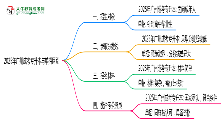 2025年廣州成考專升本與單招區(qū)別:適合人群分析思維導(dǎo)圖