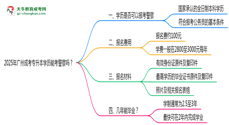 2025年廣州成考專升本學(xué)歷能考警察嗎？崗位限制思維導(dǎo)圖