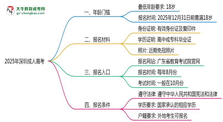2025年深圳成人高考年齡門檻：最低多少歲可報？思維導圖