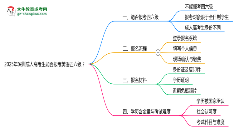 2025年深圳成人高考生能否報(bào)考英語(yǔ)四六級(jí)？思維導(dǎo)圖