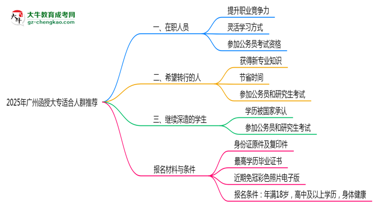 2025年廣州適合報函授大專的三類人群推薦思維導(dǎo)圖