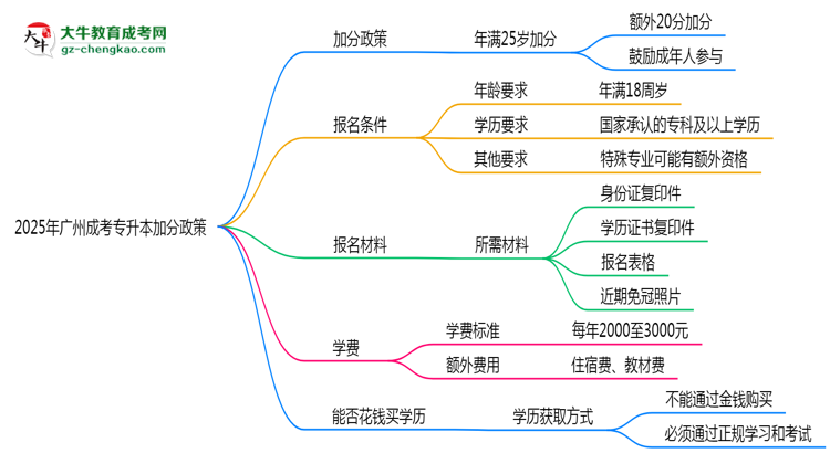 2025年廣州成考專升本加分政策:25歲自動(dòng)加20分?思維導(dǎo)圖
