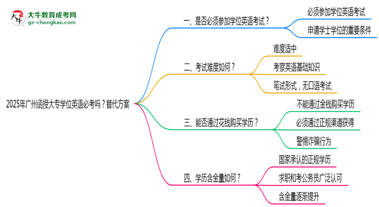 2025年廣州函授大專學(xué)位英語必考嗎？替代方案思維導(dǎo)圖