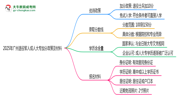 2025年廣州退役軍人成人大專加分政策及材料思維導圖