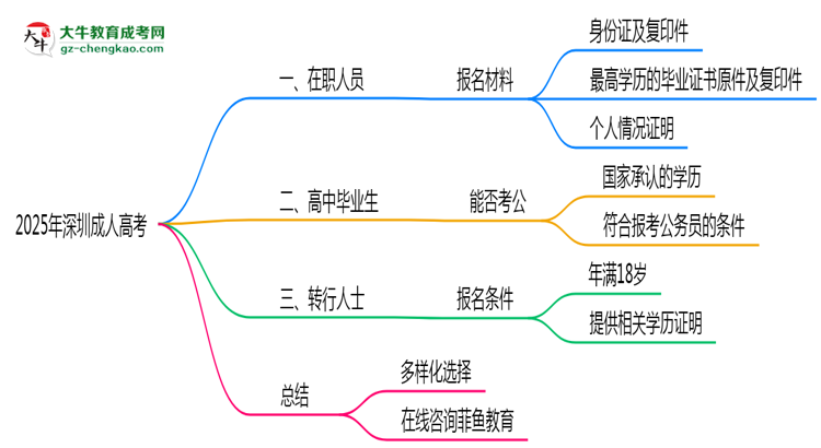 2025年深圳適合報成人高考的三類人群推薦思維導(dǎo)圖