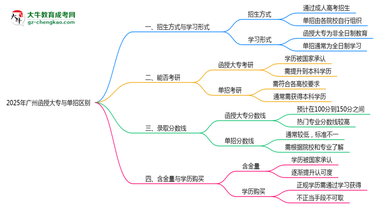 2025年廣州函授大專與單招區(qū)別:適合人群分析思維導圖
