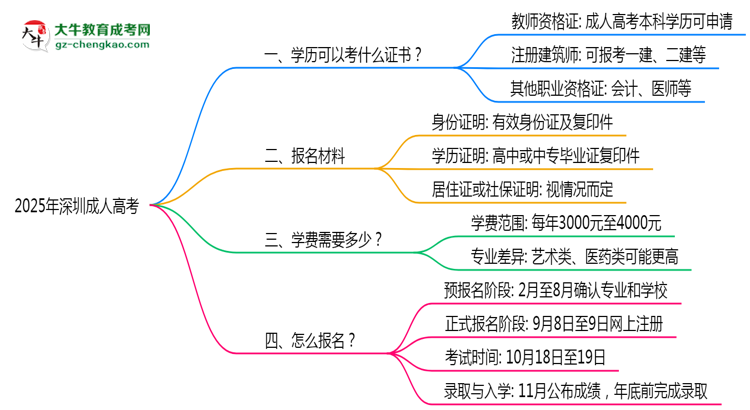 2025年深圳成人高考學(xué)歷可考證書：一建/教資等思維導(dǎo)圖