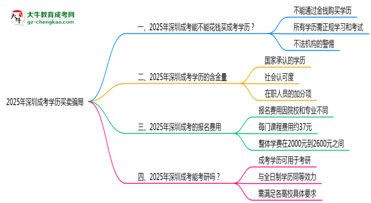 2025年深圳成考學(xué)歷買賣騙局！官方嚴(yán)打公告思維導(dǎo)圖