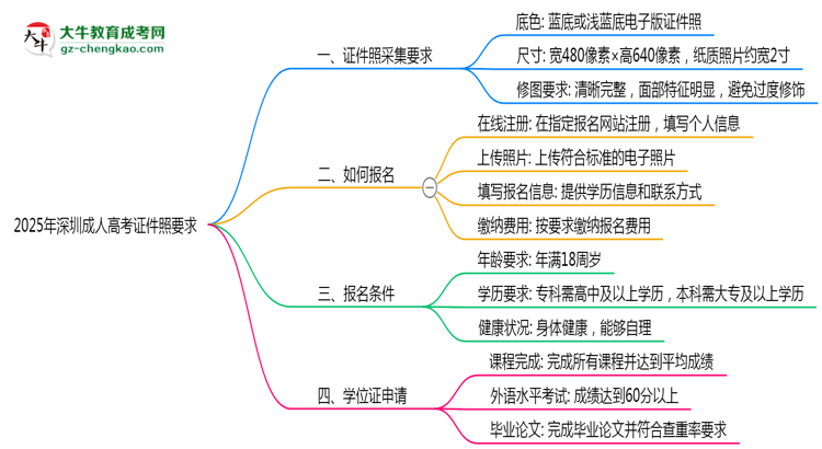 2025年深圳成人高考證件照要求:藍(lán)底/尺寸/修圖思維導(dǎo)圖