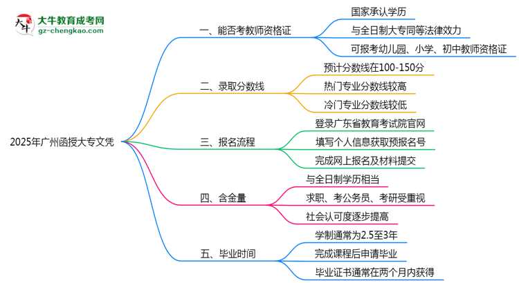 2025年廣州函授大專文憑能考教師資格證嗎？思維導(dǎo)圖