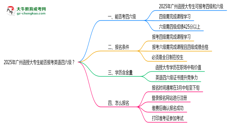 2025年廣州函授大專生能否報考英語四六級？思維導圖