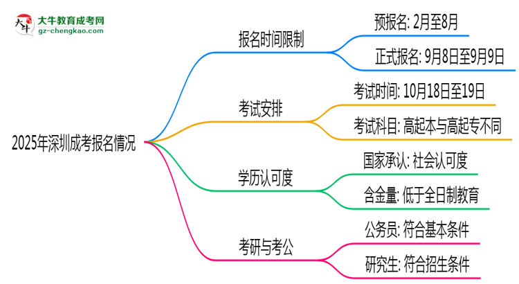 2025年深圳成考報(bào)名是否全年開放?時(shí)間限制思維導(dǎo)圖