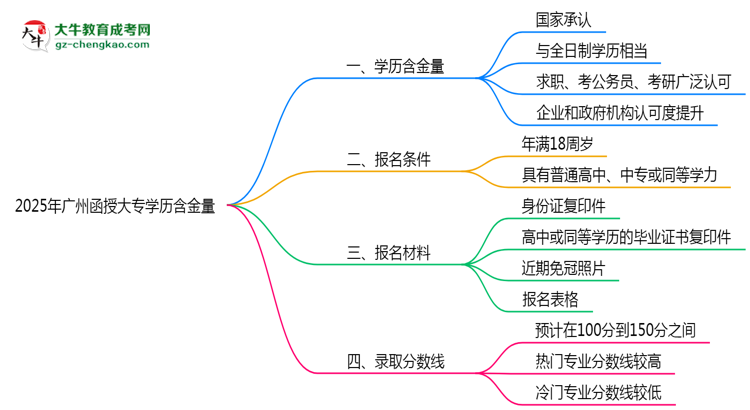 2025年廣州函授大專學(xué)歷含金量:企業(yè)認可度調(diào)查思維導(dǎo)圖