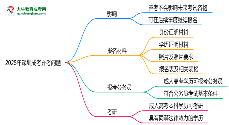 2025年深圳成考棄考會禁考一年?官方回應思維導圖