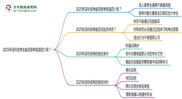 2025年深圳成考生能否報考英語四六級?思維導圖