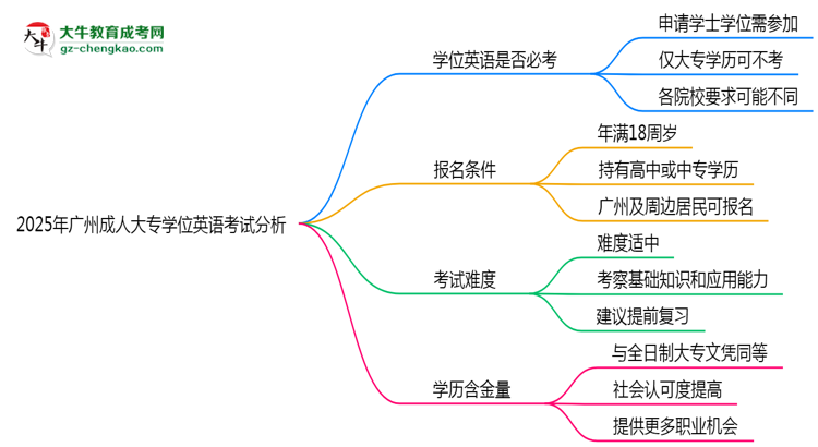 2025年廣州成人大專學(xué)位英語(yǔ)必考嗎？替代方案思維導(dǎo)圖