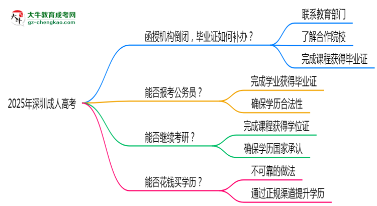 2025年深圳成人高考函授機(jī)構(gòu)倒閉如何補(bǔ)辦畢業(yè)證？思維導(dǎo)圖