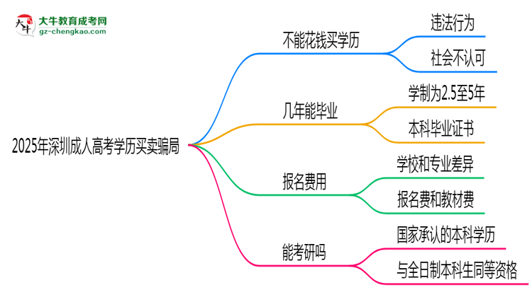 2025年深圳成人高考學歷買賣騙局！官方嚴打公告思維導圖