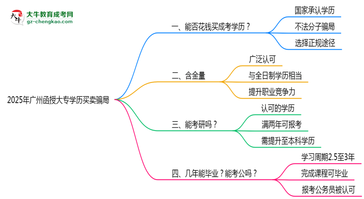 2025年廣州函授大專學(xué)歷買賣騙局！官方嚴打公告思維導(dǎo)圖