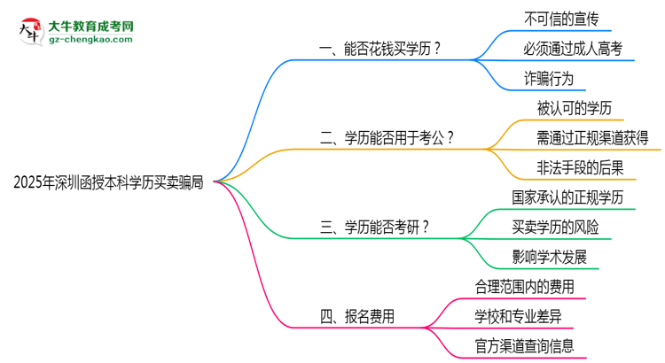 2025年深圳函授本科學(xué)歷買賣騙局！官方嚴(yán)打公告思維導(dǎo)圖