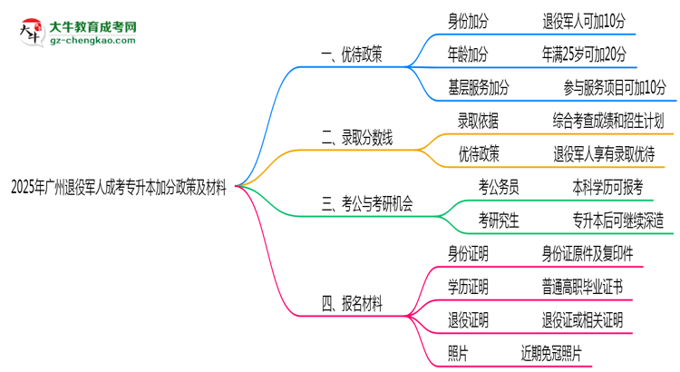 2025年廣州退役軍人成考專升本加分政策及材料思維導(dǎo)圖