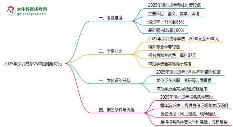 2025年深圳成考VS單招難度對比:哪個更簡單?思維導(dǎo)圖