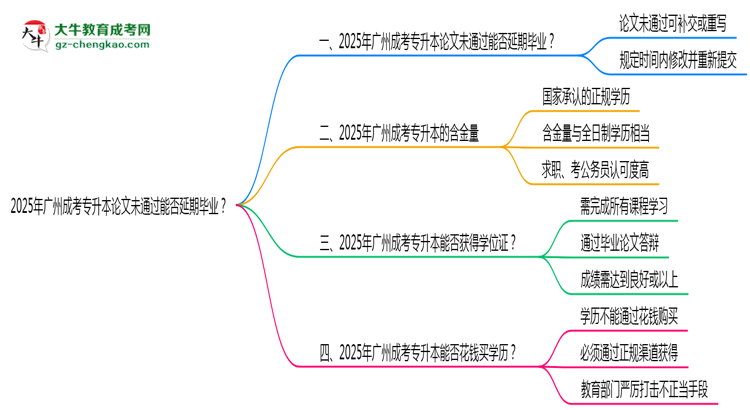 2025年廣州成考專升本論文未通過(guò)能否延期畢業(yè)？思維導(dǎo)圖
