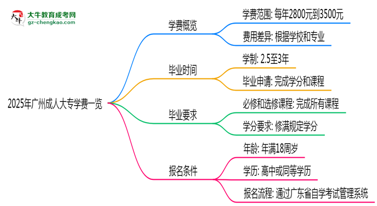2025年廣州成人大專(zhuān)學(xué)費(fèi)一覽:總費(fèi)用+分期政策說(shuō)明思維導(dǎo)圖