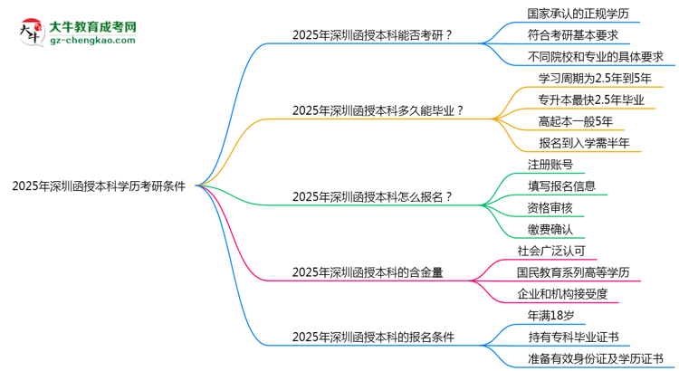 2025年深圳函授本科學(xué)歷考研條件:院校限制說明思維導(dǎo)圖