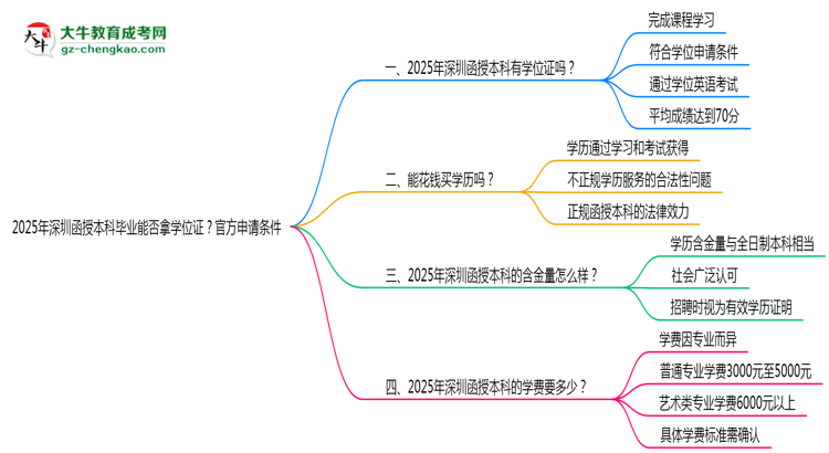 2025年深圳函授本科畢業(yè)能否拿學(xué)位證？官方申請(qǐng)條件思維導(dǎo)圖