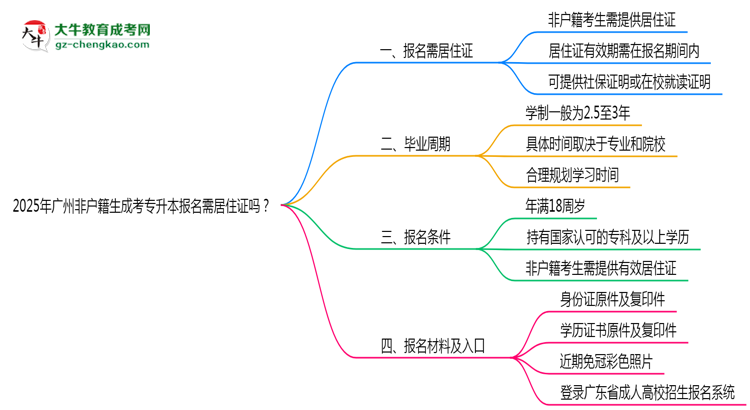 2025年廣州非戶籍生成考專升本報(bào)名需居住證嗎?思維導(dǎo)圖