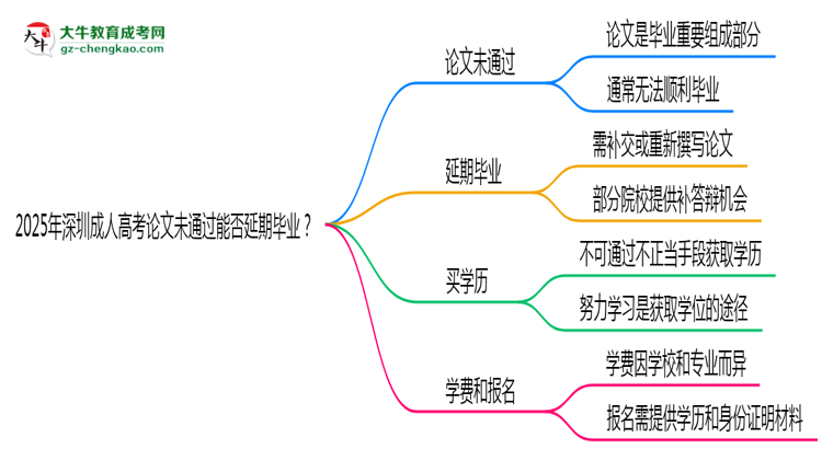 2025年深圳成人高考論文未通過能否延期畢業(yè)？思維導(dǎo)圖