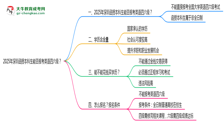 2025年深圳函授本科生能否報考英語四六級?思維導(dǎo)圖