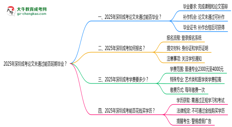 2025年深圳成考論文未通過能否延期畢業(yè)？思維導(dǎo)圖